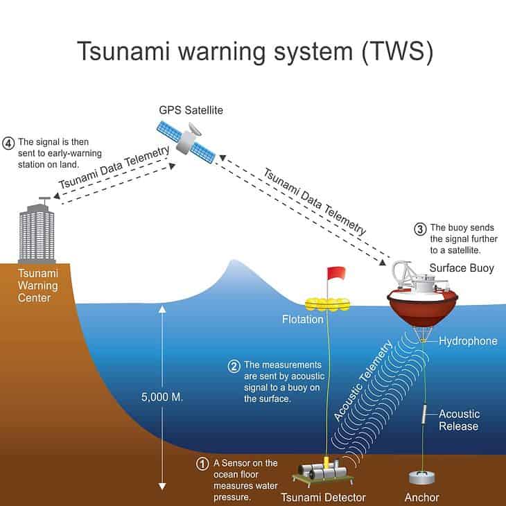 Are There Tsunamis In Thailand? Go Every Corner!