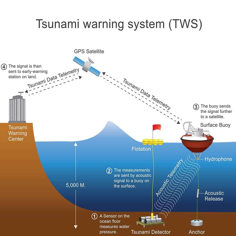 Tsunami warning system TWS